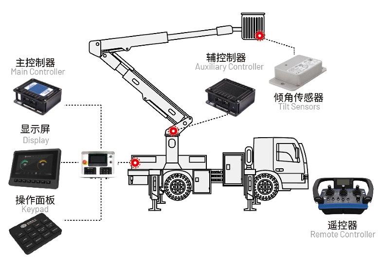 高空作業(yè)車(chē)電控系統(tǒng).jpg